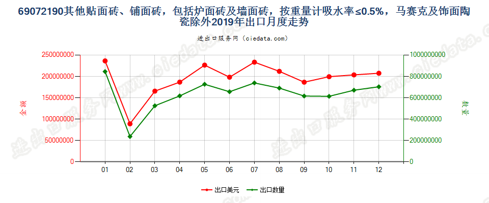 69072190其他贴面砖、铺面砖，包括炉面砖及墙面砖，按重量计吸水率≤0.5%，马赛克及饰面陶瓷除外出口2019年月度走势图