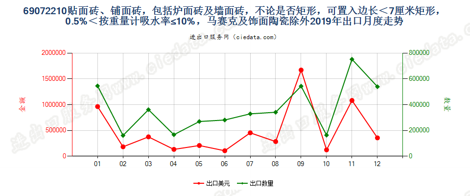 69072210贴面砖、铺面砖，包括炉面砖及墙面砖，不论是否矩形，可置入边长＜7厘米矩形，0.5%＜按重量计吸水率≤10%，马赛克及饰面陶瓷除外出口2019年月度走势图