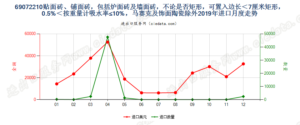 69072210贴面砖、铺面砖，包括炉面砖及墙面砖，不论是否矩形，可置入边长＜7厘米矩形，0.5%＜按重量计吸水率≤10%，马赛克及饰面陶瓷除外进口2019年月度走势图