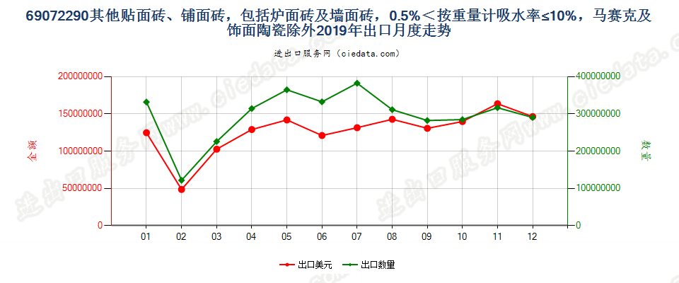 69072290其他贴面砖、铺面砖，包括炉面砖及墙面砖，0.5%＜按重量计吸水率≤10%，马赛克及饰面陶瓷除外出口2019年月度走势图