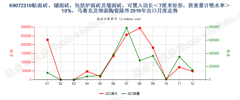 69072310贴面砖、铺面砖，包括炉面砖及墙面砖，可置入边长＜7厘米矩形，按重量计吸水率＞10%，马赛克及饰面陶瓷除外出口2019年月度走势图