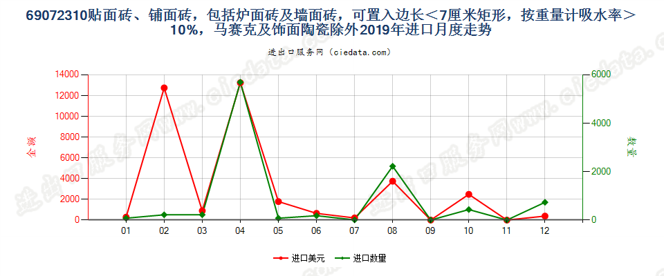 69072310贴面砖、铺面砖，包括炉面砖及墙面砖，可置入边长＜7厘米矩形，按重量计吸水率＞10%，马赛克及饰面陶瓷除外进口2019年月度走势图