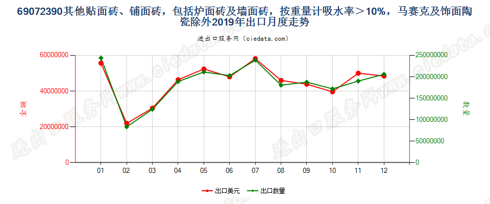 69072390其他贴面砖、铺面砖，包括炉面砖及墙面砖，按重量计吸水率＞10%，马赛克及饰面陶瓷除外出口2019年月度走势图