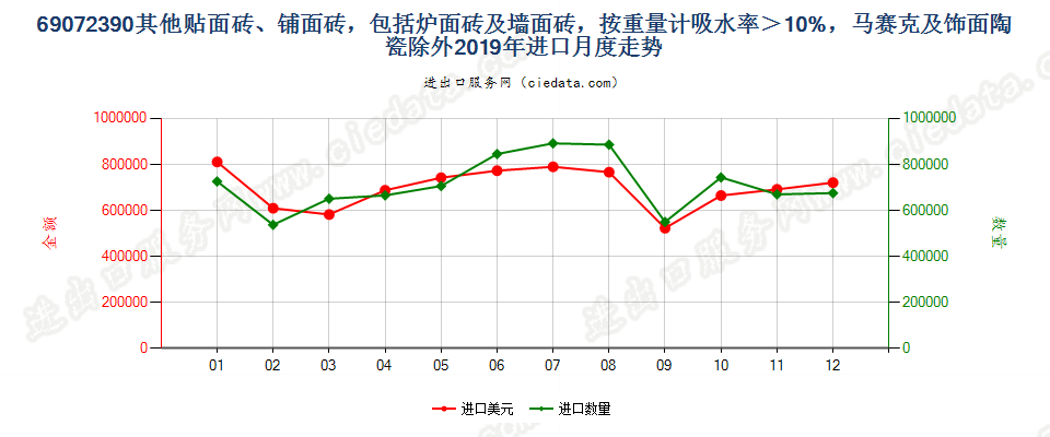 69072390其他贴面砖、铺面砖，包括炉面砖及墙面砖，按重量计吸水率＞10%，马赛克及饰面陶瓷除外进口2019年月度走势图