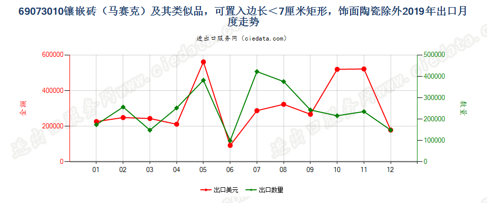 69073010镶嵌砖（马赛克）及其类似品，可置入边长＜7厘米矩形，饰面陶瓷除外出口2019年月度走势图