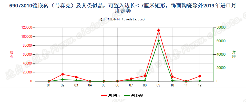 69073010镶嵌砖（马赛克）及其类似品，可置入边长＜7厘米矩形，饰面陶瓷除外进口2019年月度走势图