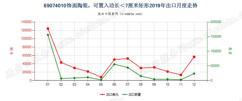 69074010饰面陶瓷，可置入边长＜7厘米矩形出口2019年月度走势图