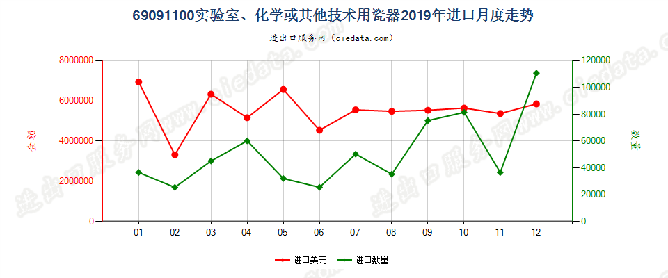 69091100实验室、化学或其他技术用瓷器进口2019年月度走势图