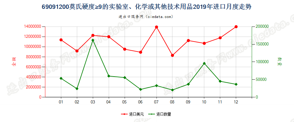 69091200莫氏硬度≥9的实验室、化学或其他技术用品进口2019年月度走势图