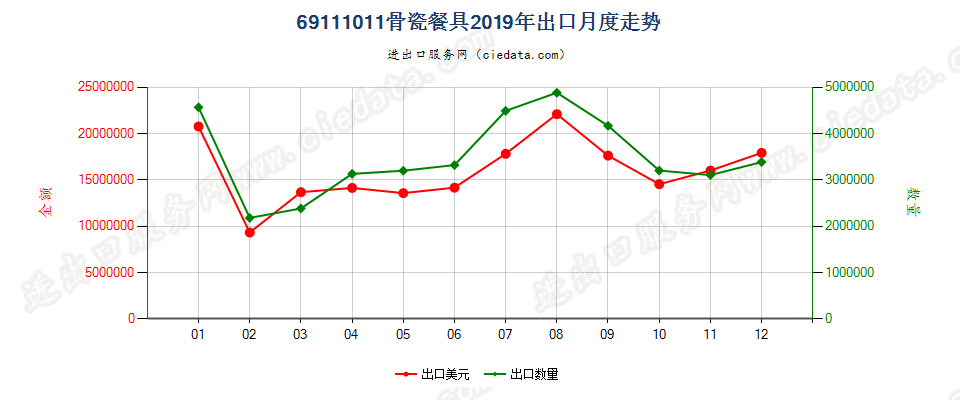 69111011骨瓷餐具出口2019年月度走势图