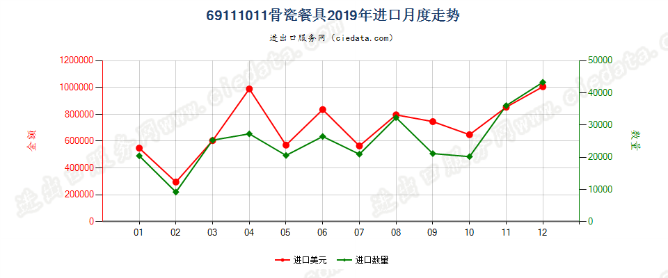 69111011骨瓷餐具进口2019年月度走势图