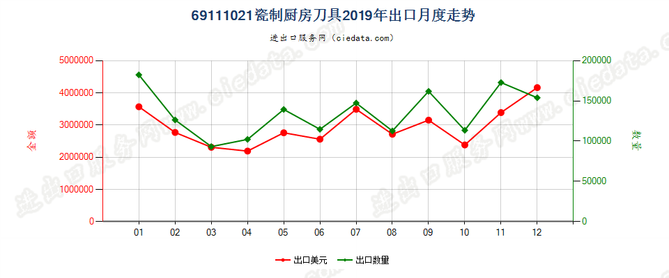 69111021瓷制厨房刀具出口2019年月度走势图