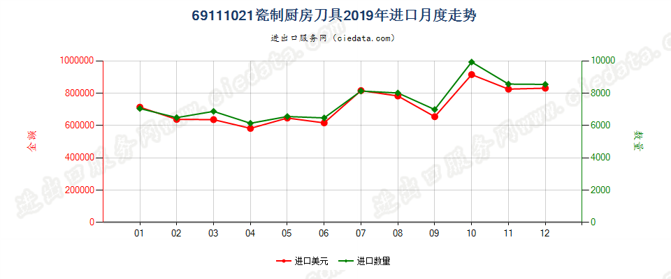 69111021瓷制厨房刀具进口2019年月度走势图