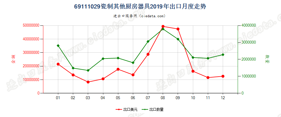 69111029瓷制其他厨房器具出口2019年月度走势图