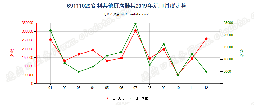 69111029瓷制其他厨房器具进口2019年月度走势图