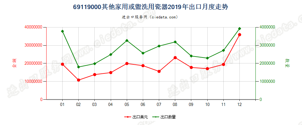 69119000其他家用或盥洗用瓷器出口2019年月度走势图