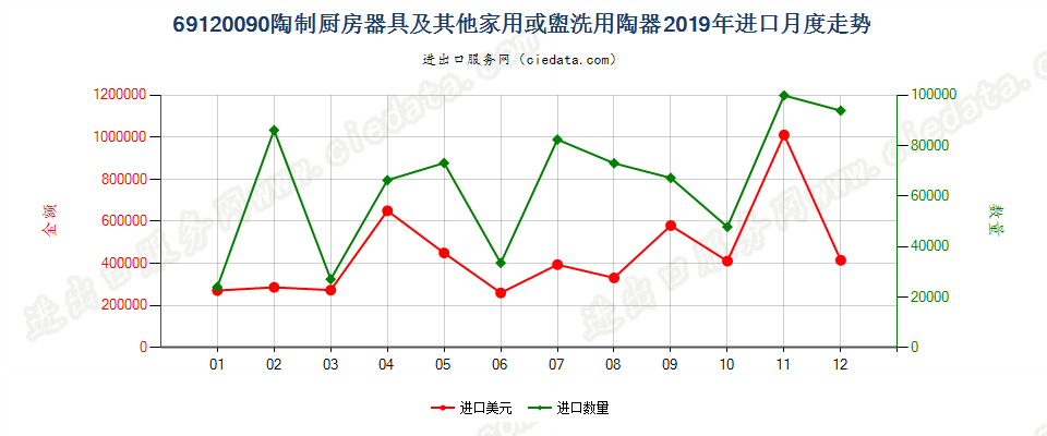 69120090陶制厨房器具及其他家用或盥洗用陶器进口2019年月度走势图