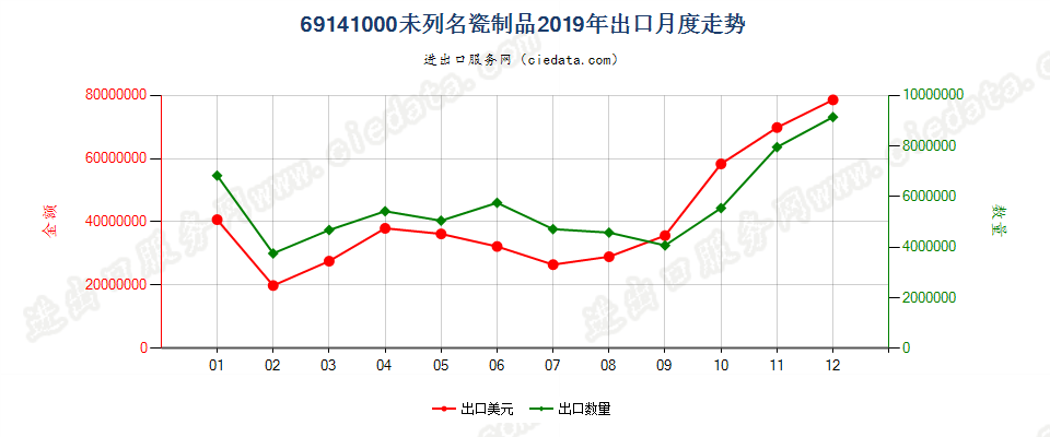 69141000未列名瓷制品出口2019年月度走势图