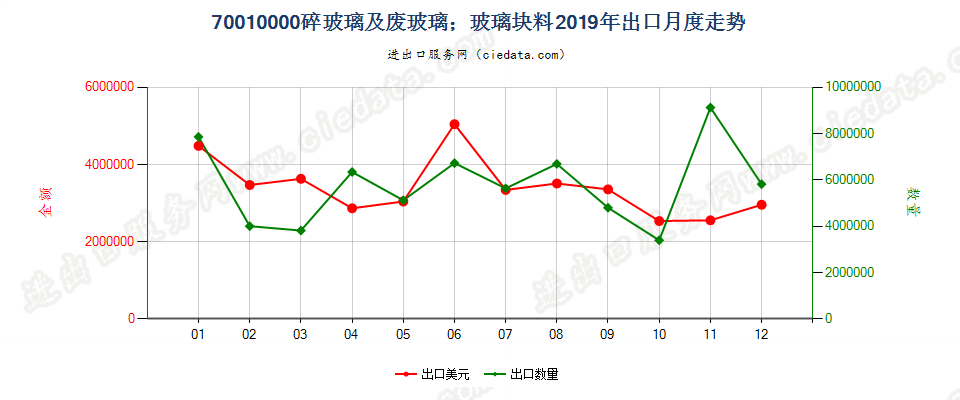 70010000(2021STOP)废碎玻璃及玻璃块料 出口2019年月度走势图