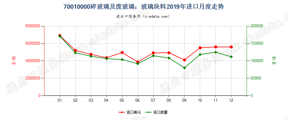 70010000(2021STOP)废碎玻璃及玻璃块料 进口2019年月度走势图