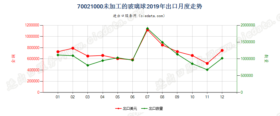 70021000未加工的玻璃球出口2019年月度走势图