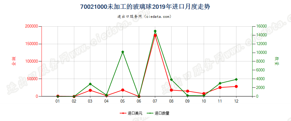 70021000未加工的玻璃球进口2019年月度走势图