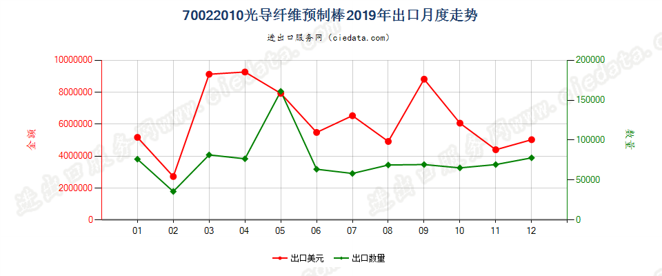 70022010光导纤维预制棒出口2019年月度走势图