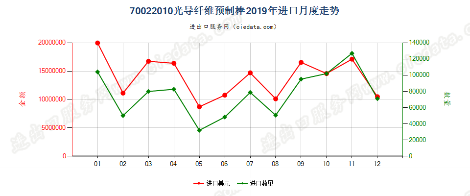 70022010光导纤维预制棒进口2019年月度走势图