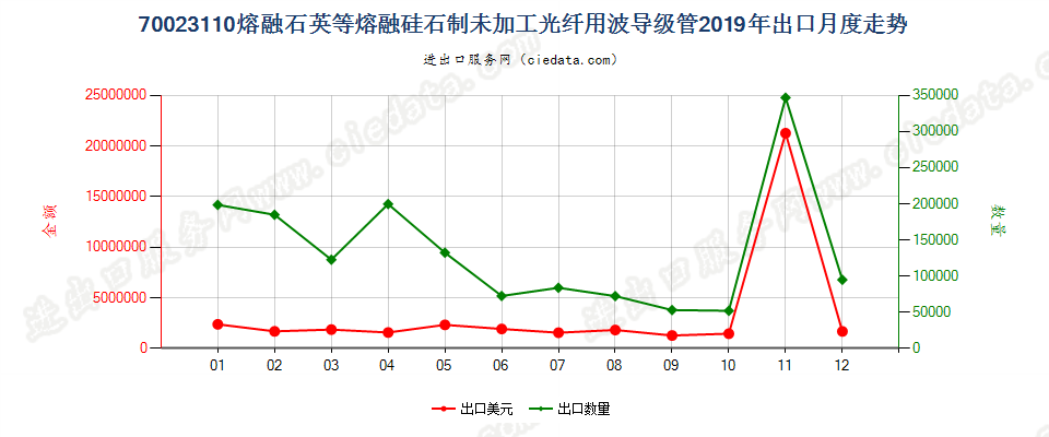 70023110熔融石英等熔融硅石制未加工光纤用波导级管出口2019年月度走势图