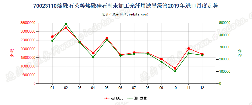 70023110熔融石英等熔融硅石制未加工光纤用波导级管进口2019年月度走势图