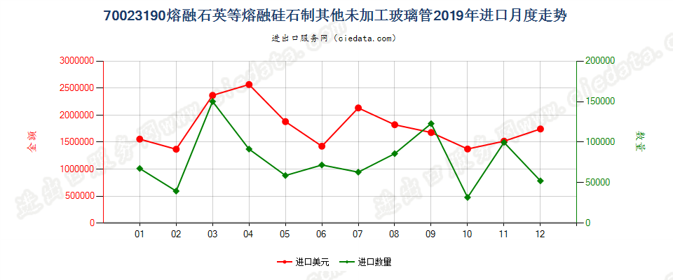 70023190熔融石英等熔融硅石制其他未加工玻璃管进口2019年月度走势图