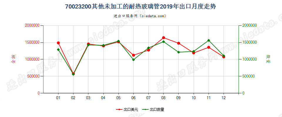 70023200其他未加工的耐热玻璃管出口2019年月度走势图