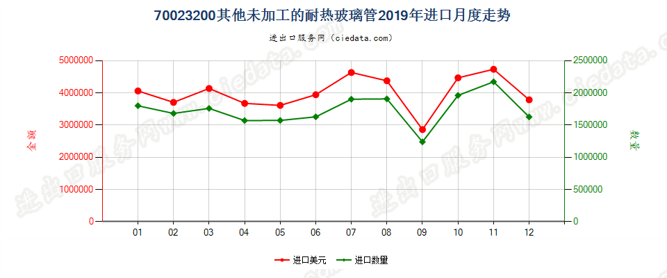 70023200其他未加工的耐热玻璃管进口2019年月度走势图