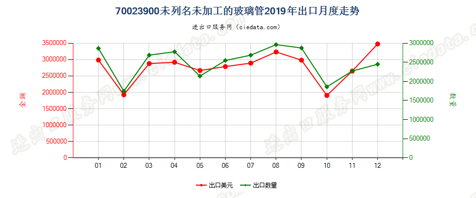 70023900未列名未加工的玻璃管出口2019年月度走势图