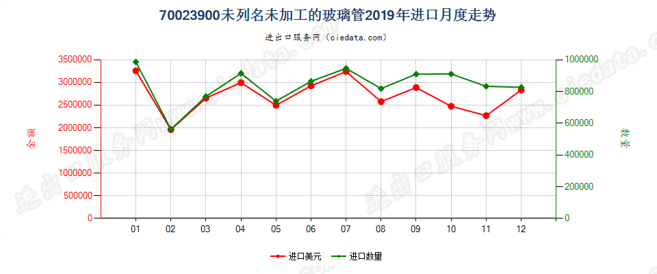 70023900未列名未加工的玻璃管进口2019年月度走势图