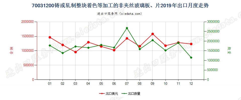 70031200铸或轧制整块着色等加工的非夹丝玻璃板、片出口2019年月度走势图