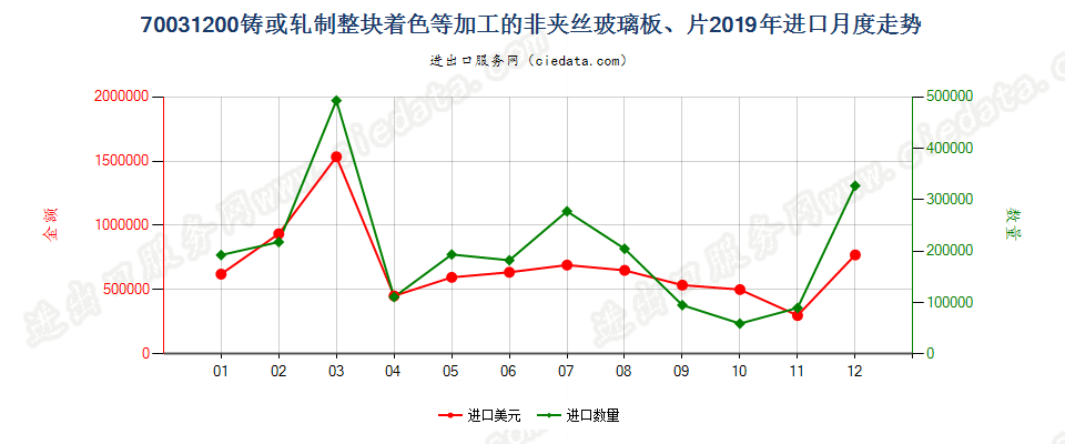 70031200铸或轧制整块着色等加工的非夹丝玻璃板、片进口2019年月度走势图