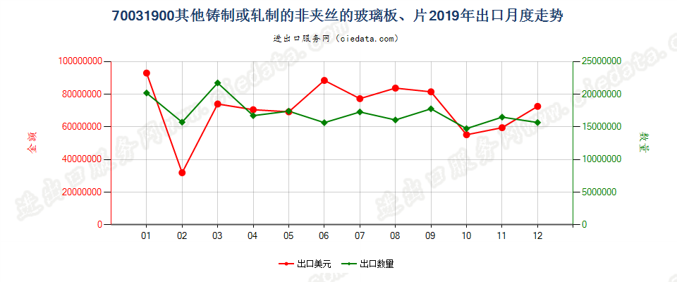 70031900其他铸制或轧制的非夹丝的玻璃板、片出口2019年月度走势图