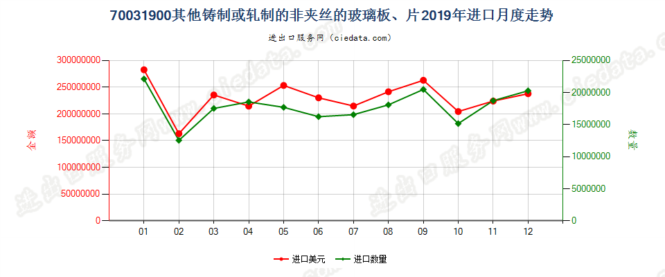 70031900其他铸制或轧制的非夹丝的玻璃板、片进口2019年月度走势图