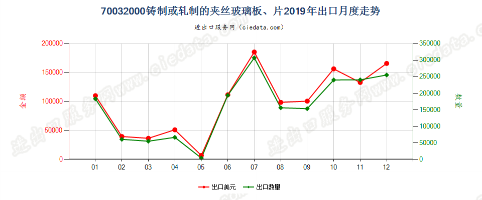 70032000铸制或轧制的夹丝玻璃板、片出口2019年月度走势图