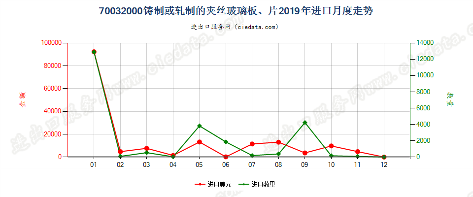 70032000铸制或轧制的夹丝玻璃板、片进口2019年月度走势图