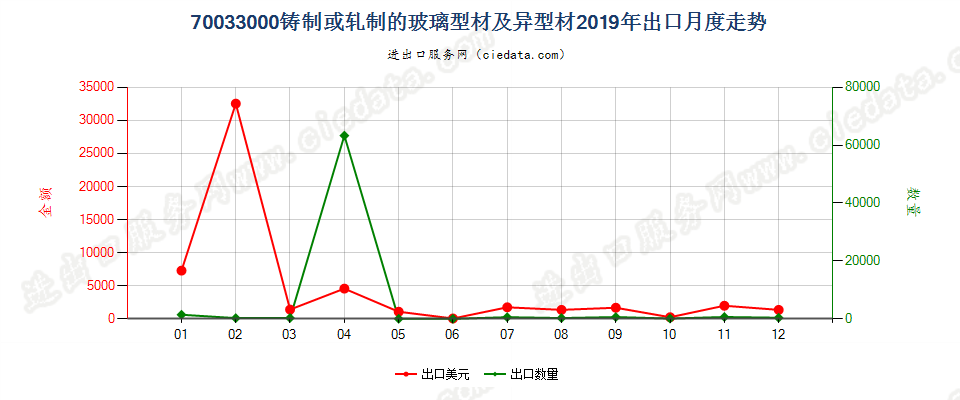 70033000铸制或轧制的玻璃型材及异型材出口2019年月度走势图