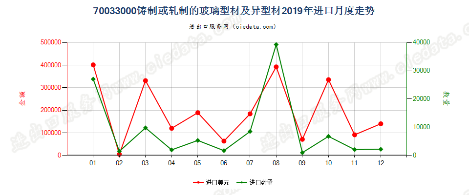 70033000铸制或轧制的玻璃型材及异型材进口2019年月度走势图