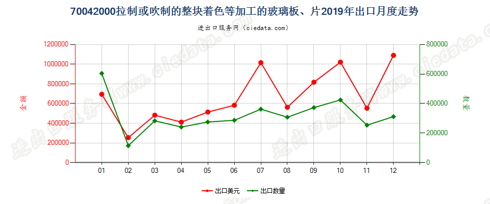 70042000拉制或吹制的整块着色等加工的玻璃板、片出口2019年月度走势图