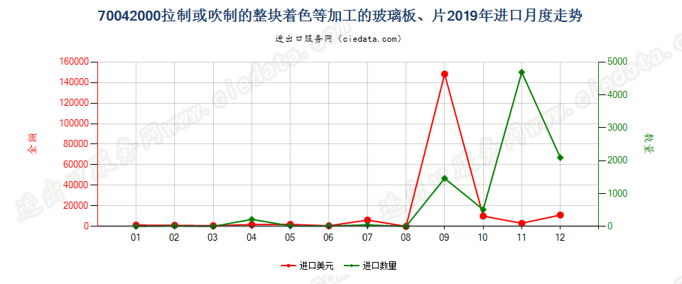 70042000拉制或吹制的整块着色等加工的玻璃板、片进口2019年月度走势图