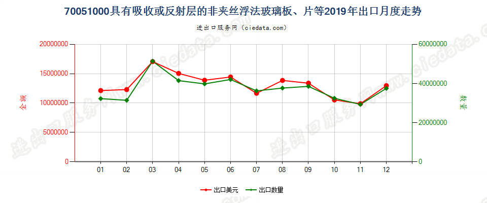 70051000具有吸收或反射层的非夹丝浮法玻璃板、片等出口2019年月度走势图