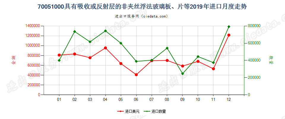 70051000具有吸收或反射层的非夹丝浮法玻璃板、片等进口2019年月度走势图