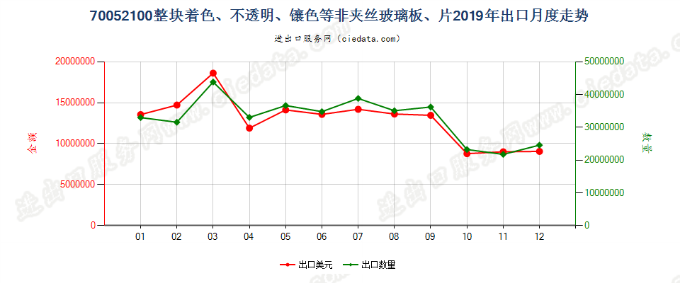 70052100整块着色、不透明、镶色等非夹丝玻璃板、片出口2019年月度走势图