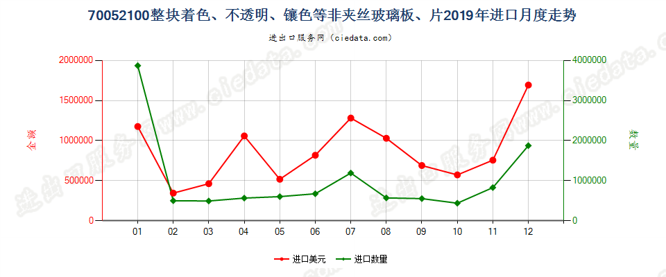 70052100整块着色、不透明、镶色等非夹丝玻璃板、片进口2019年月度走势图