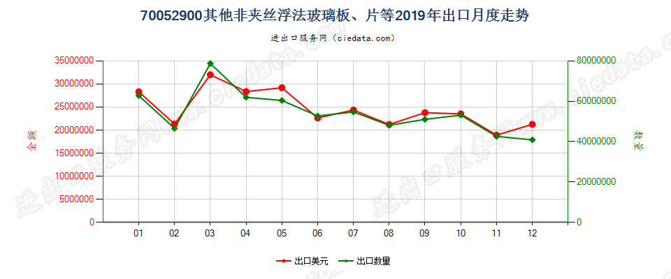 70052900其他非夹丝浮法玻璃板、片等出口2019年月度走势图